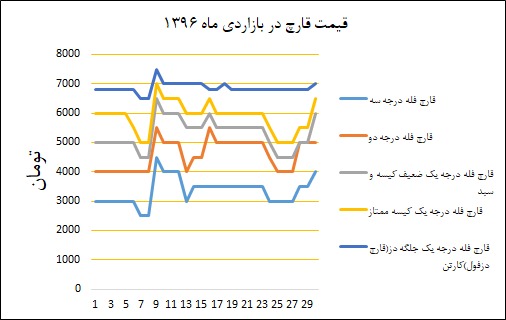 نمودار و میانگین قیمت قارچ سال 96