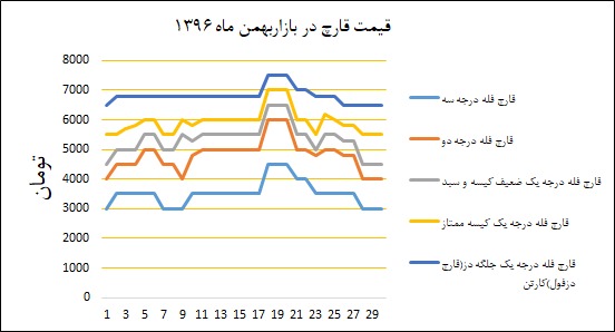 منحنی متوسط بها بازار در بهمنماه ۱۳۹۶