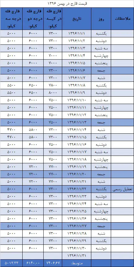 جدول بهای فروش قارچ 1396