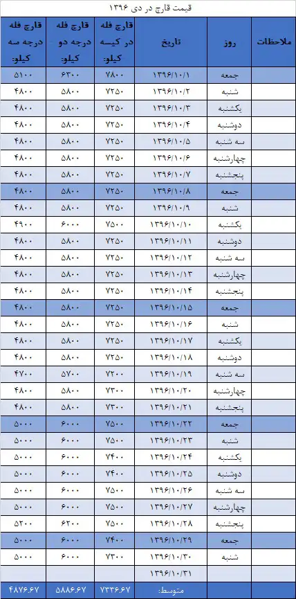 نمودار و میانگین قیمت قارچ سال 96