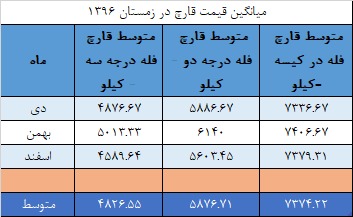 نمودار و میانگین قیمت قارچ سال 96