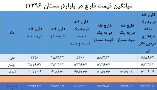 نمودار و میانگین قیمت قارچ سال 96