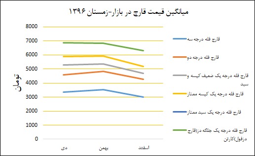 نمودار و میانگین قیمت قارچ سال 96