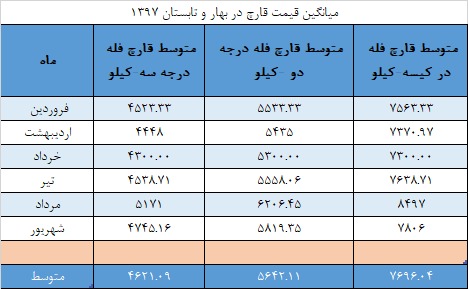 نمودار و میانگین قیمت قارچ سال97 (فروردین -اسفند)