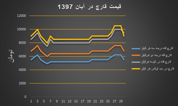 نمودار قیمت انجمن قارچ خوراکی در آبان ۱۳۹۷