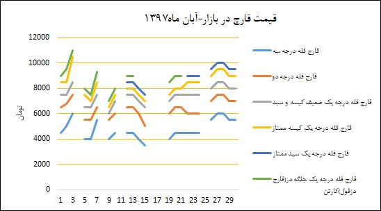 نمودار قیمت بازار در آبانماه ۱۳۹۷