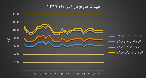 نمودار قیمت انجمن قارچ خوراکی در آذر ۱۳۹۷