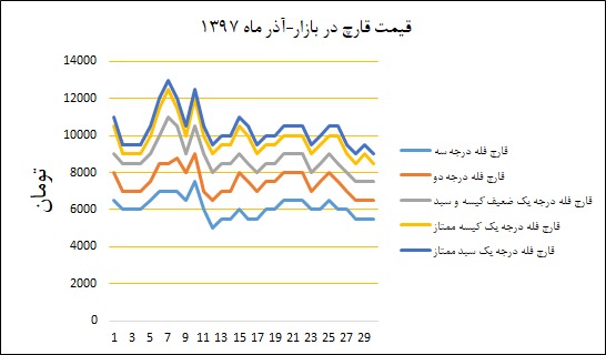 نمودار قیمت بازار در آذرماه ۱۳۹۷