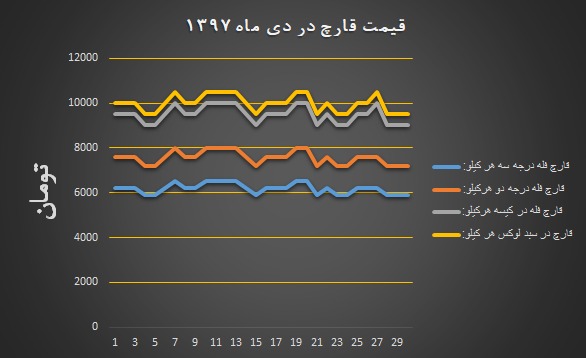 نمودار نرخ مصوب انجمن قارچ خوراکی در دی ۱۳۹۷
