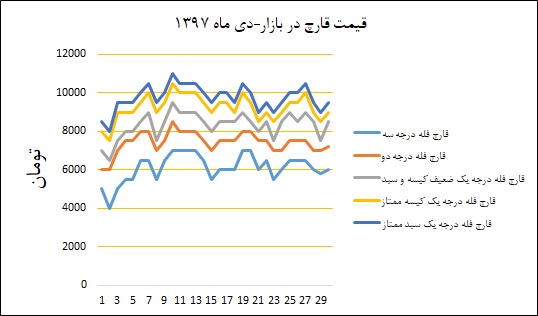 نمودار قیمت بازار در دیماه ۱۳۹۷
