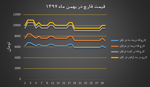 نمودار نرخ مصوب انجمن قارچ خوراکی در بهمن ۱۳۹۷