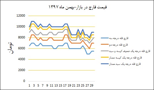 نمودار قیمت بازار در بهمنماه ۱۳۹۷