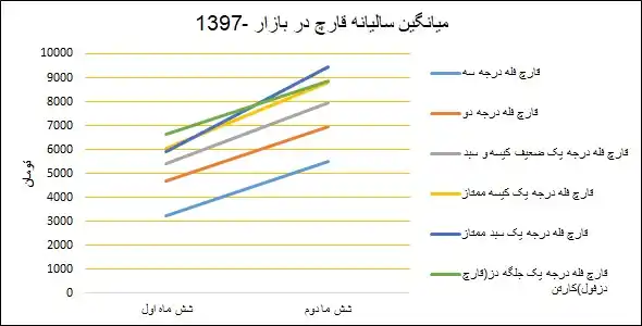 نمودار میانگین سالانه قیمت قارچ در سال ۱۳۹۷ - بازار