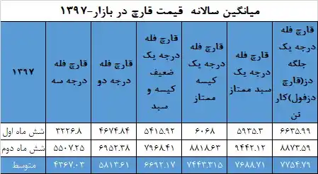 جدول میانگین سالانهی قیمت قارچ در سال ۱۳۹۷ - بازار