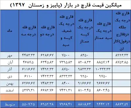 جدول میانگین قیمت قارچ در پاییز و زمستان ۱۳۹۷ - بازار