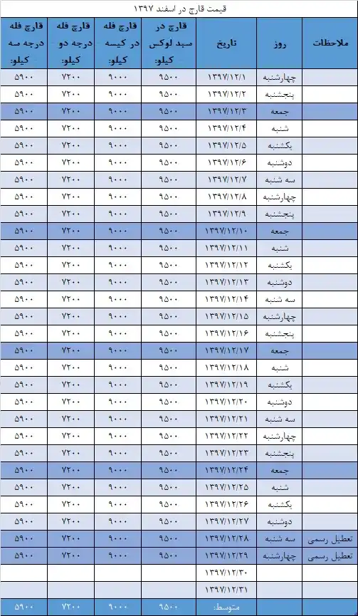 جدول قیمت انجمن قارچ خوراکی در اسفند ۱۳۹۷