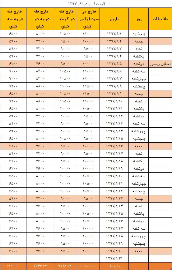جدول قیمت انجمن قارچ خوراکی در آذر ۱۳۹۷