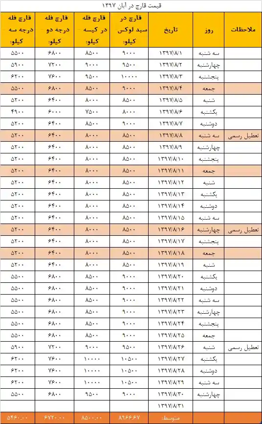 جدول قیمت انجمن قارچ خوراکی در آبان ۱۳۹۷
