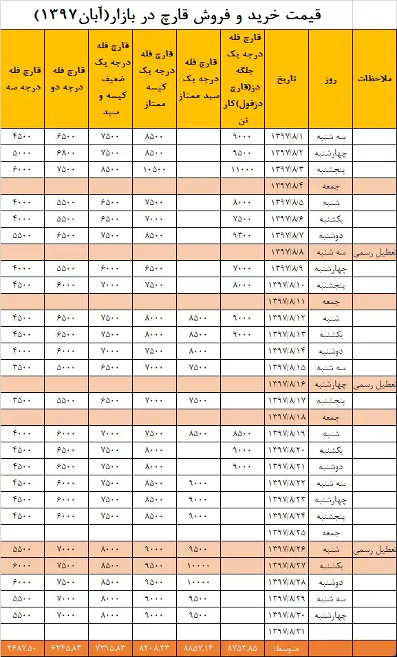 جدول قیمت بازار در آبانماه ۱۳۹۷