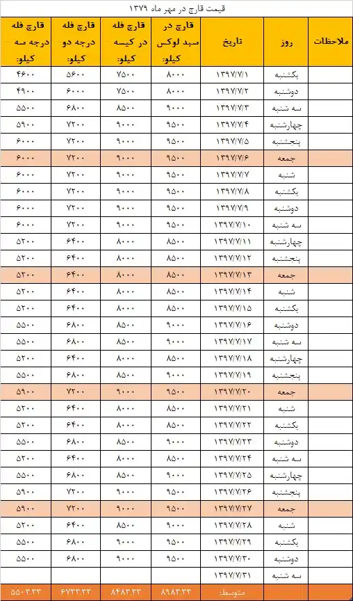 جدول قیمت انجمن قارچ خوراکی در مهر ۱۳۹۷