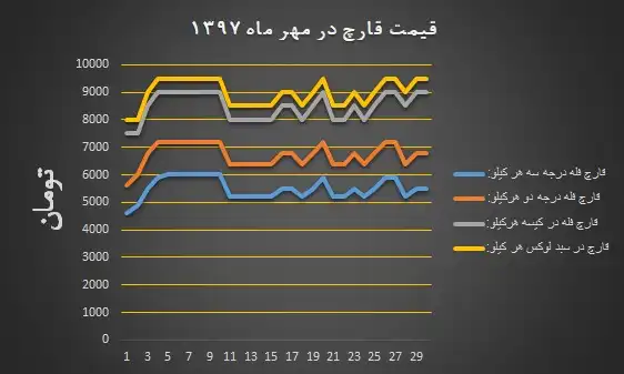 نمودار قیمت انجمن قارچ خوراکی در مهر ۱۳۹۷