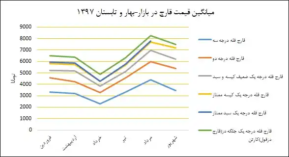 نمودار میانگین قیمت قارچ در بهار و تابستان ۱۳۹۷ - بازار