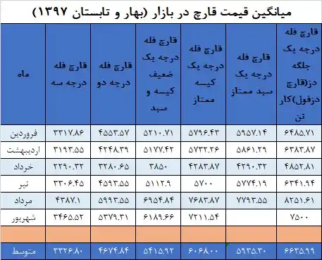 جدول میانگین قیمت قارچ در بهار و تابستان ۱۳۹۷ - بازار