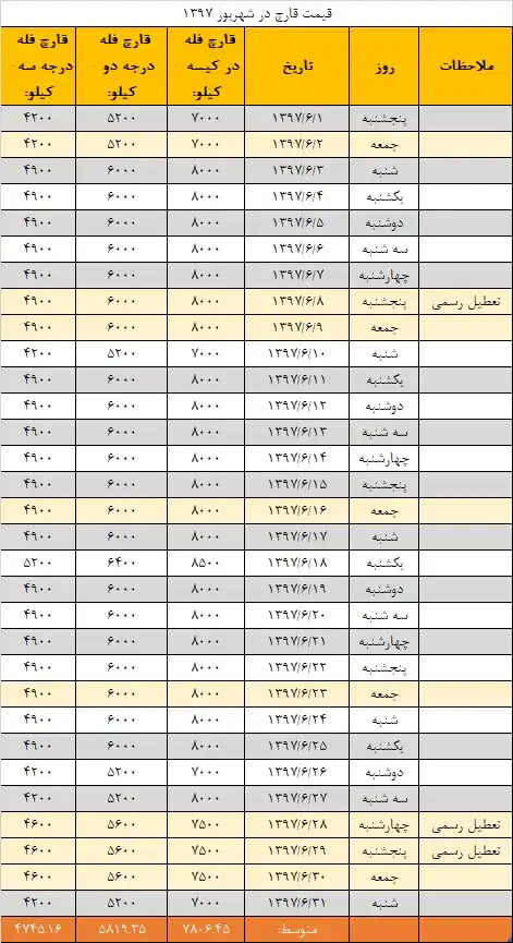 جدول قیمت انجمن قارچ خوراکی در شهریور ۱۳۹۷
