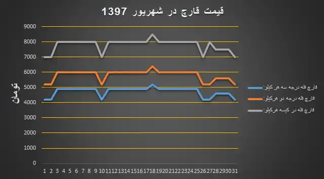 نمودار قیمت انجمن قارچ خوراکی در شهریور ۱۳۹۷