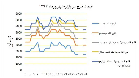 قیمت قارچ در بازار شهریور 1397