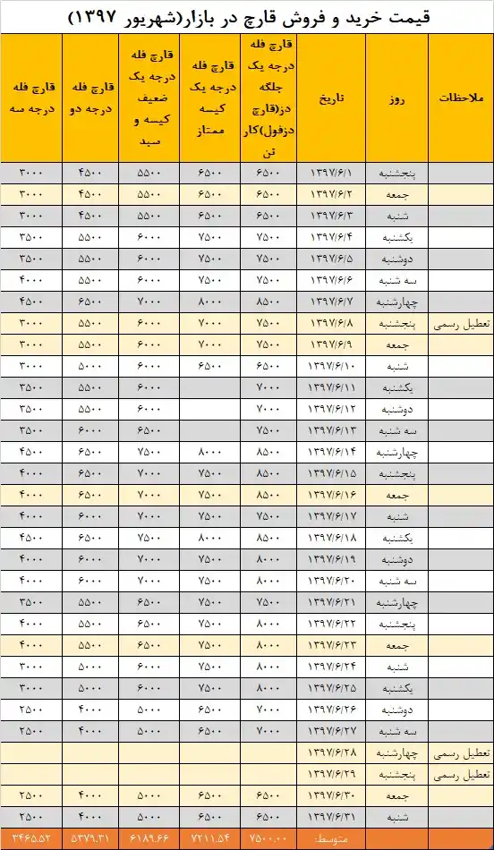 جدول قیمت بازار در شهریورماه ۱۳۹۷