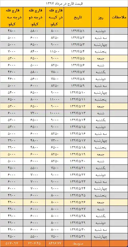 جدول قیمت انجمن قارچ خوراکی در مرداد ۱۳۹۷