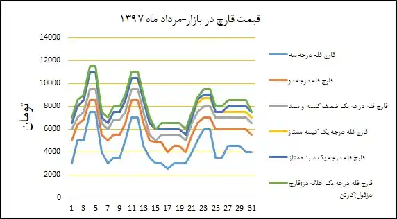 نمودار قیمت بازار در مردادماه ۱۳۹۷