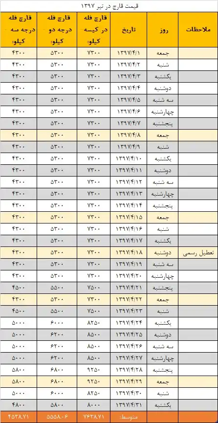 جدول نرخ مصوب انجمن قارچ خوراکی در تیر ۱۳۹۷