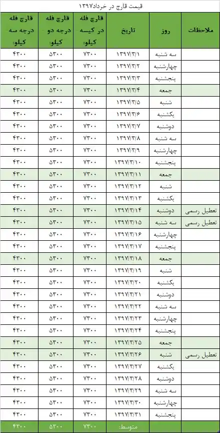 نمودار و میانگین قیمت قارچ سال97 (فروردین -اسفند)