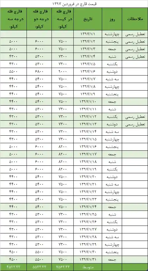 جدول نرخ فروش قارچ سال97 (فروردین)
