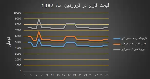 نمودار بهای مصوب انجمن برای قارچ خوراکی در فروردین ۱۳۹۷