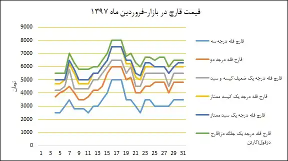 دیاگرام نرخ بازار در فروردینماه ۱۳۹۷