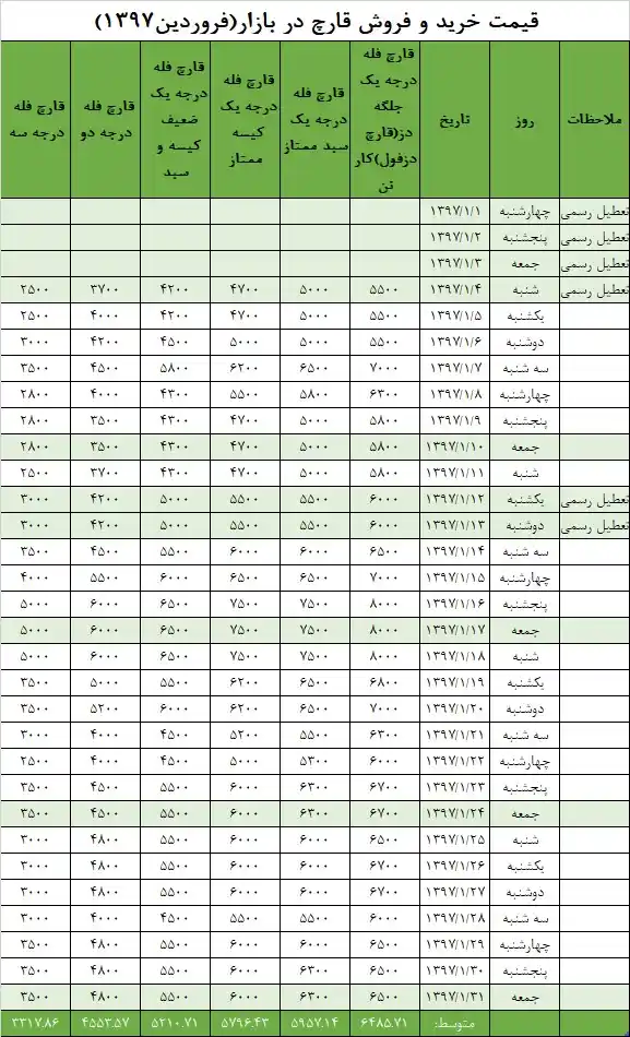 جدول نرخ بازار در فروردینماه ۱۳۹۷