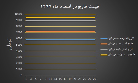 نمودار بهای مصوب فروش انجمن قارچ خوراکی در اسفند ۱۳۹۷