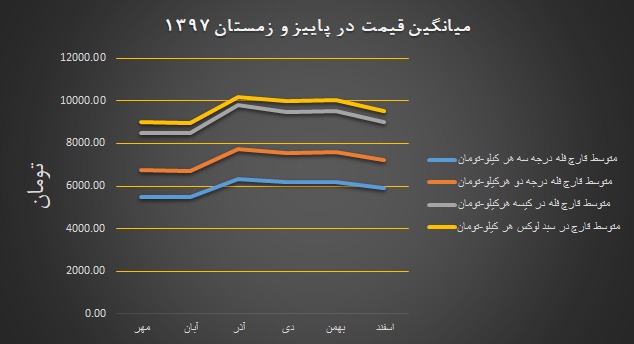 نمودار میانگین نرخ مصوب فروش در پاییز و زمستان ۱۳۹۷ - تابلو انجمن
