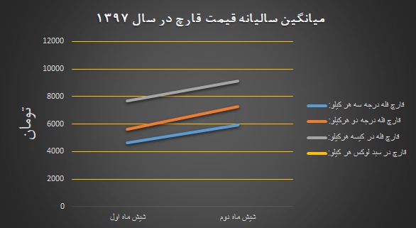 نمودار میانگین سالانهی بهای فروش قارچ در سال 1397 - تابلو انجمن صنفی