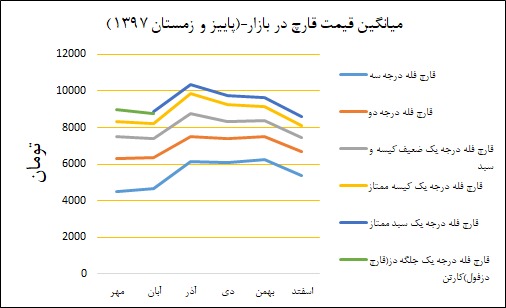منحنی تغییرات بهای فروش قارچ در پاییز و زمستان ۱۳۹۷ - بازار
