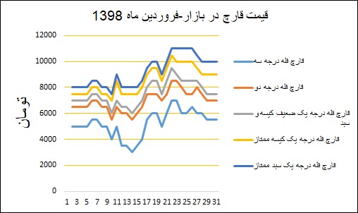 نمودار قیمت بازار در فروردینماه ۱۳۹۸
