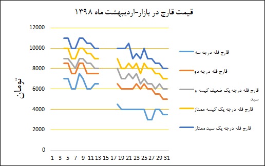 نمودار قیمت بازار در اردیبهشتماه ۱۳۹۸