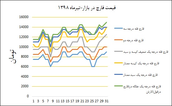 نمودار قیمت بازار در تیرماه ۱۳۹۸