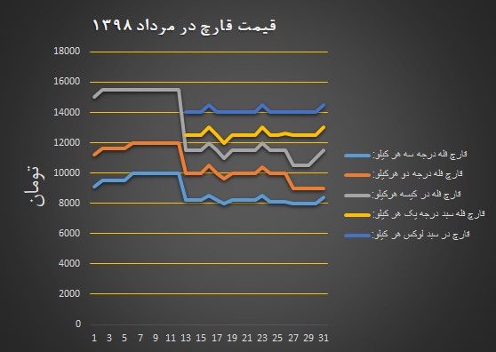 دیاگرام نرخ مصوب انجمن قارچ خوراکی در مرداد ۱۳۹۸