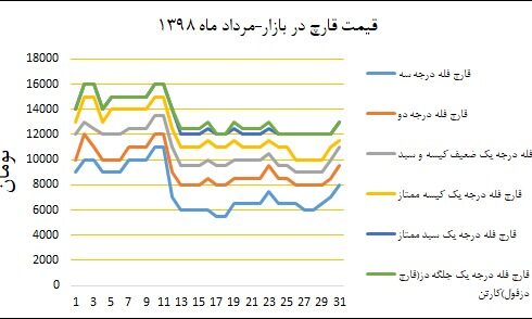نمودار قیمت بازار در مردادماه ۱۳۹۸