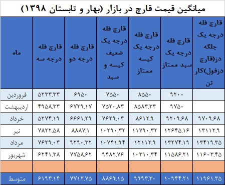 جدول میانگین قیمت قارچ در بهار و تابستان ۱۳۹۸ - بازار