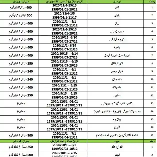 ممنوعیت وارداتی اقلیم کردستان عراق